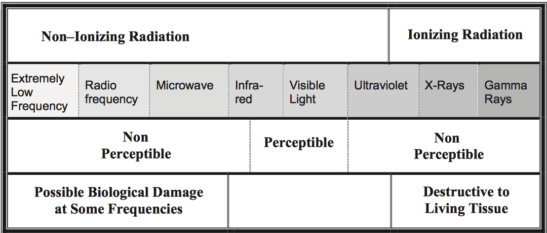Ionizing and non-ionizing radiation chart
