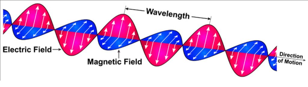 Image of electromagnetic radiation with electric fields and magnetic fields and wavelengths depicted