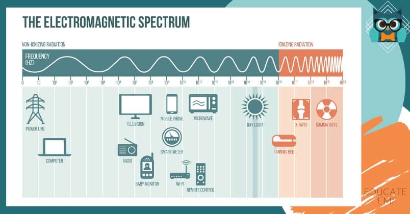 Graphic of the electromagnetic spectrum from non-ionizing radiation to ionizing radiation listed from left to right